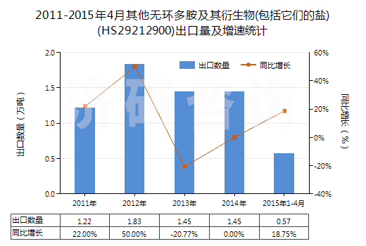 2011-2015年4月其他無(wú)環(huán)多胺及其衍生物(包括它們的鹽)(HS29212900)出口量及增速統(tǒng)計(jì)